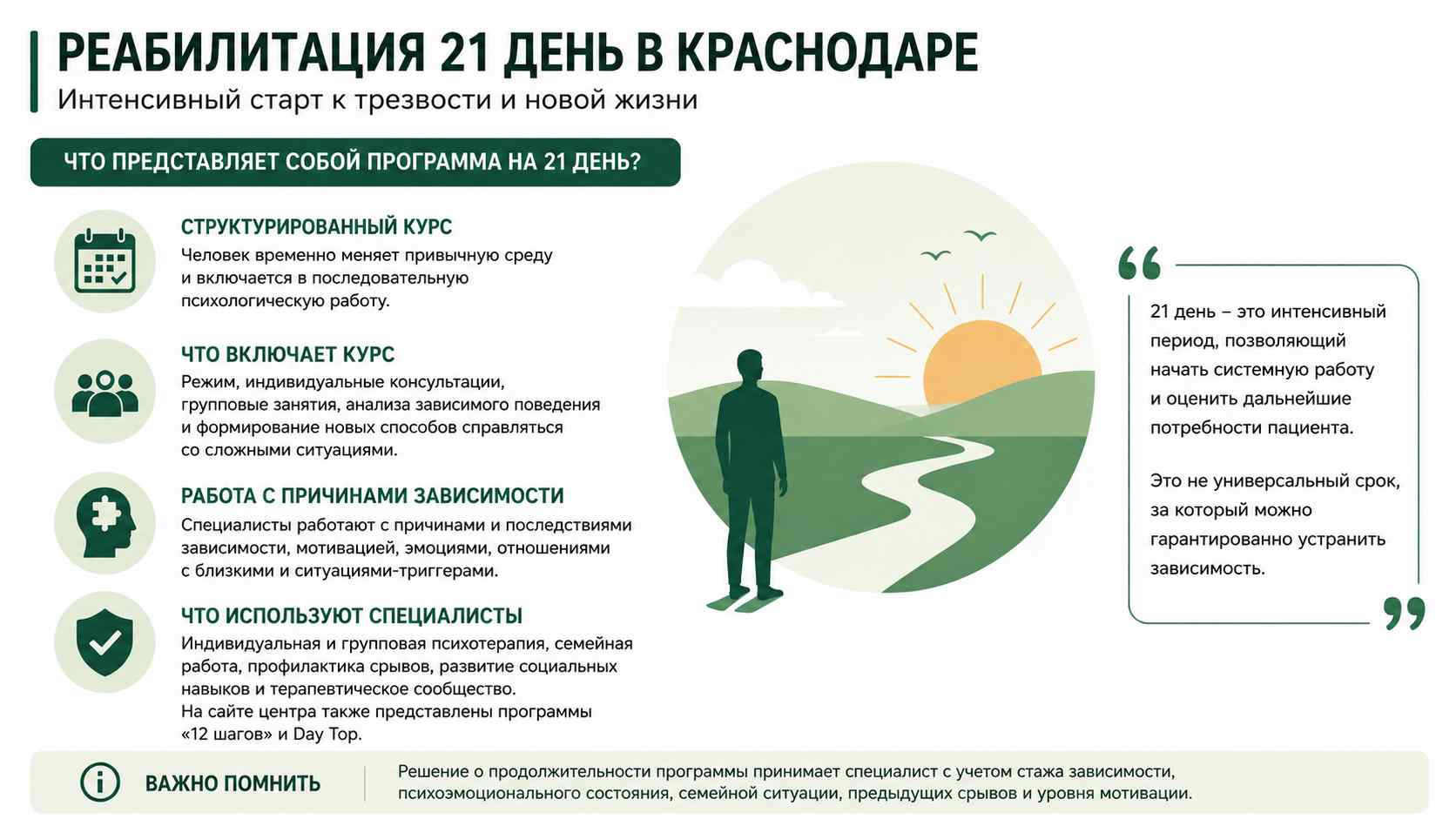 Инфографика о программе реабилитации на 21 день для жителей в Перми: структурированный курс, индивидуальная и групповая психотерапия, работа с мотивацией и профилактика срывов.